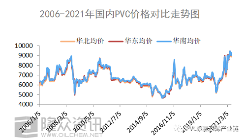 2006-2021年，PVC都經(jīng)歷了什么？